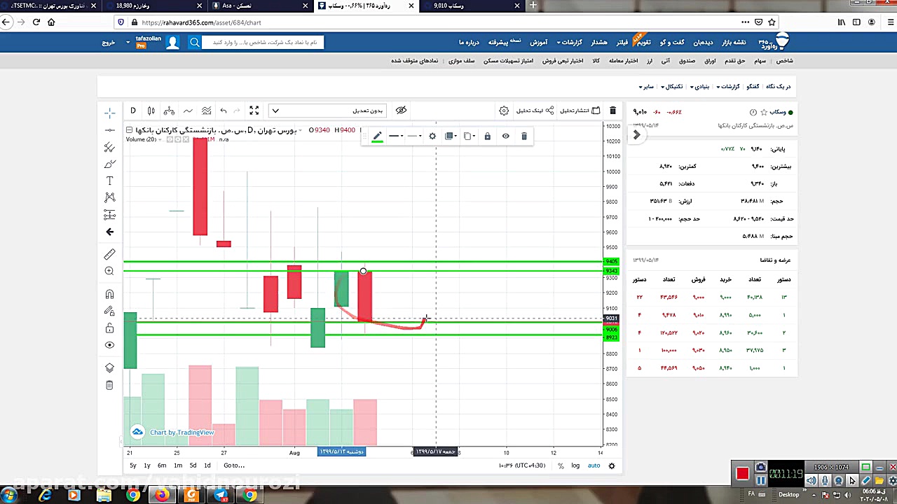 آموزش تحلیل تکنیال بورس