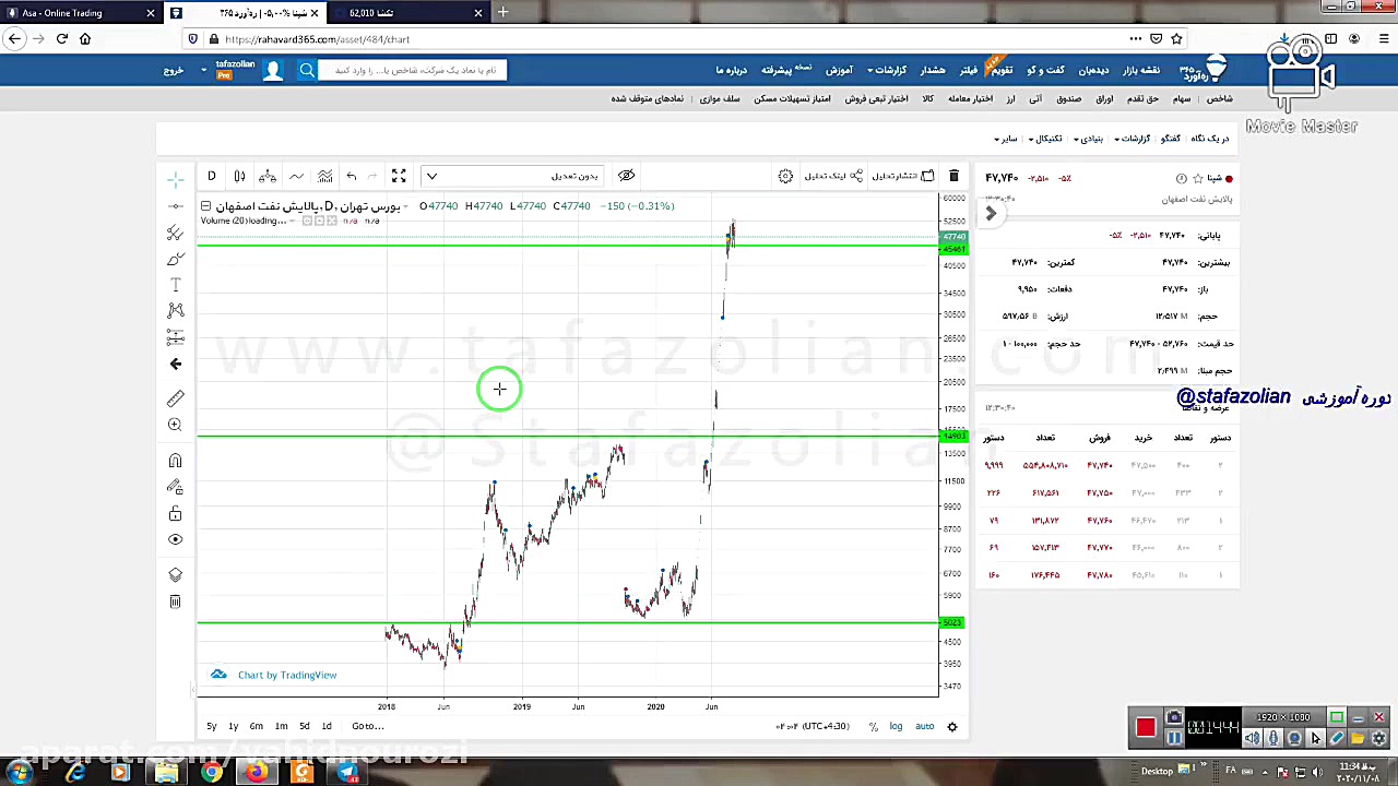 آموزش بورس خطوط مقاومت و حمایت...