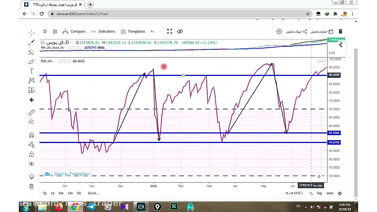 آموزش بورس(تحلیل شاخص کل)