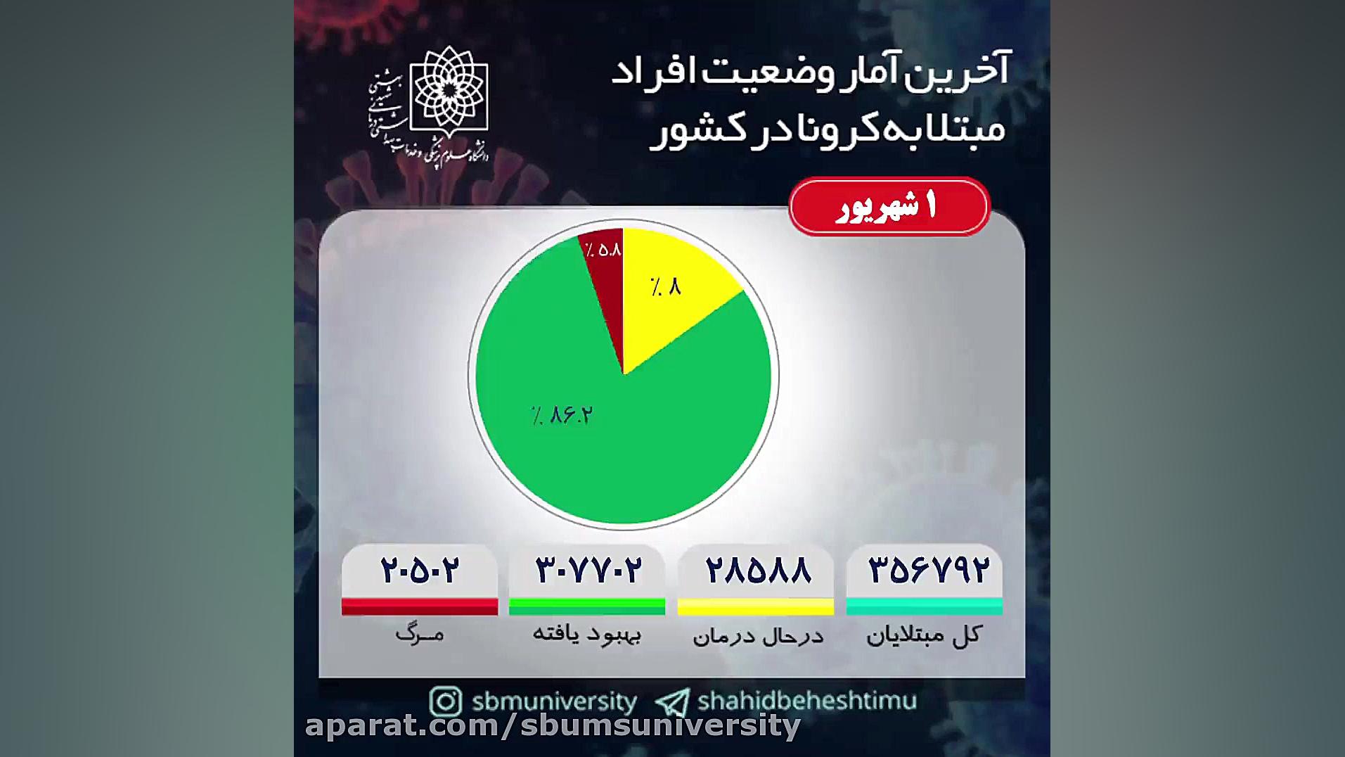 آخرین آمار کرونا| یکم شهریورما...