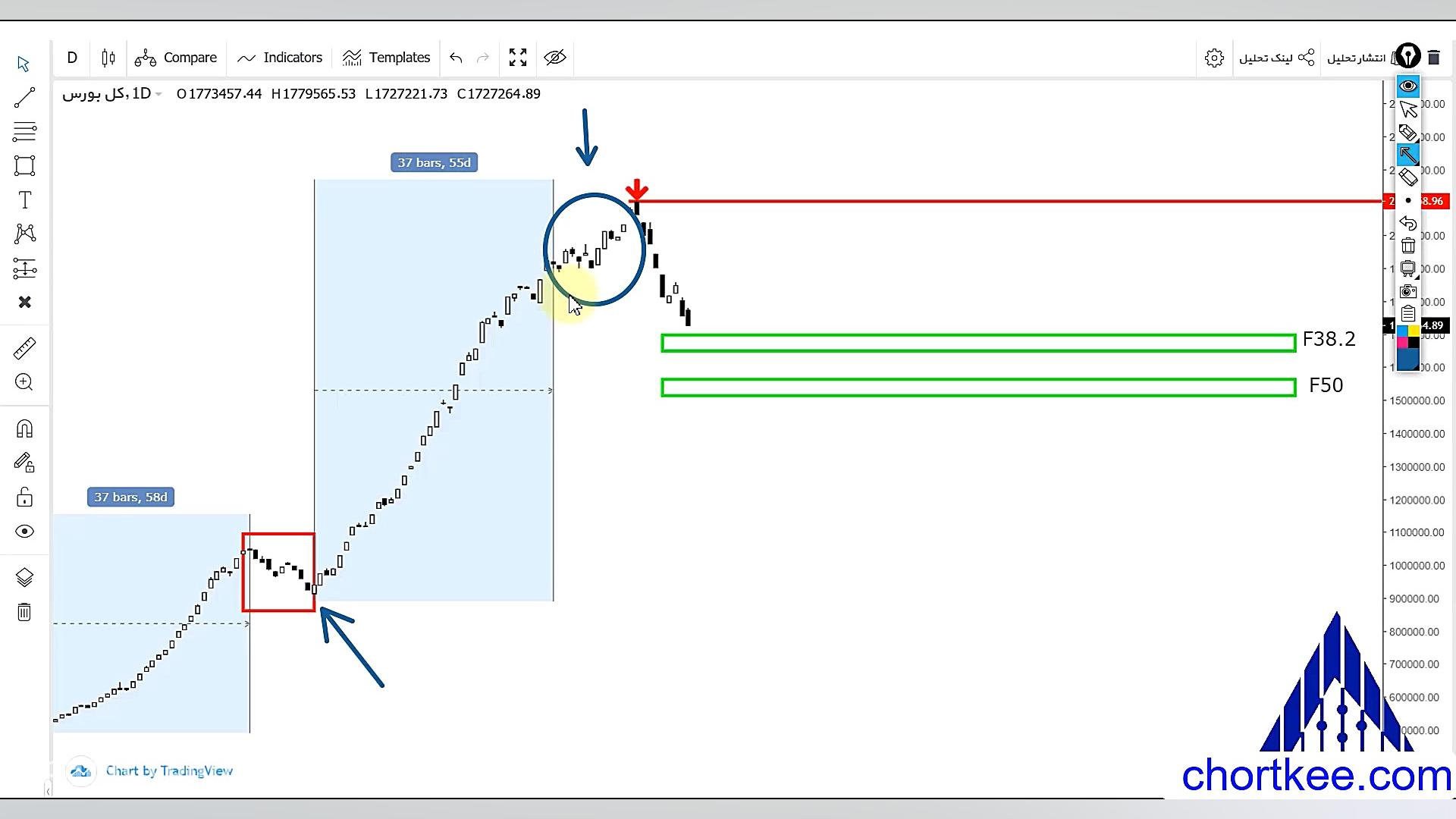 بررسی جامع شاخص کل