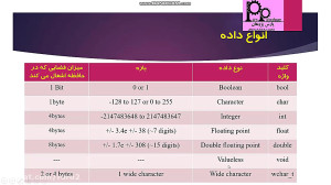 انواع داده در زبان برنامه نویس...
