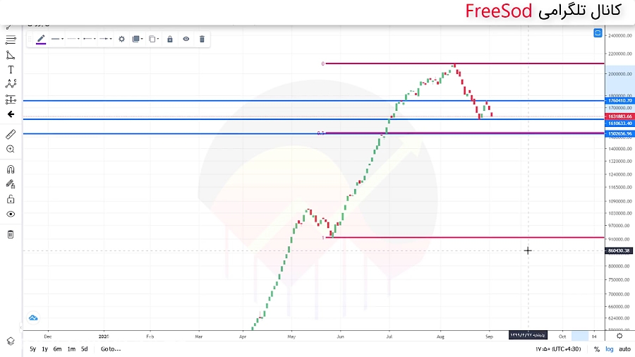 احتمالات پیش روی شاخص کل  12 ش...