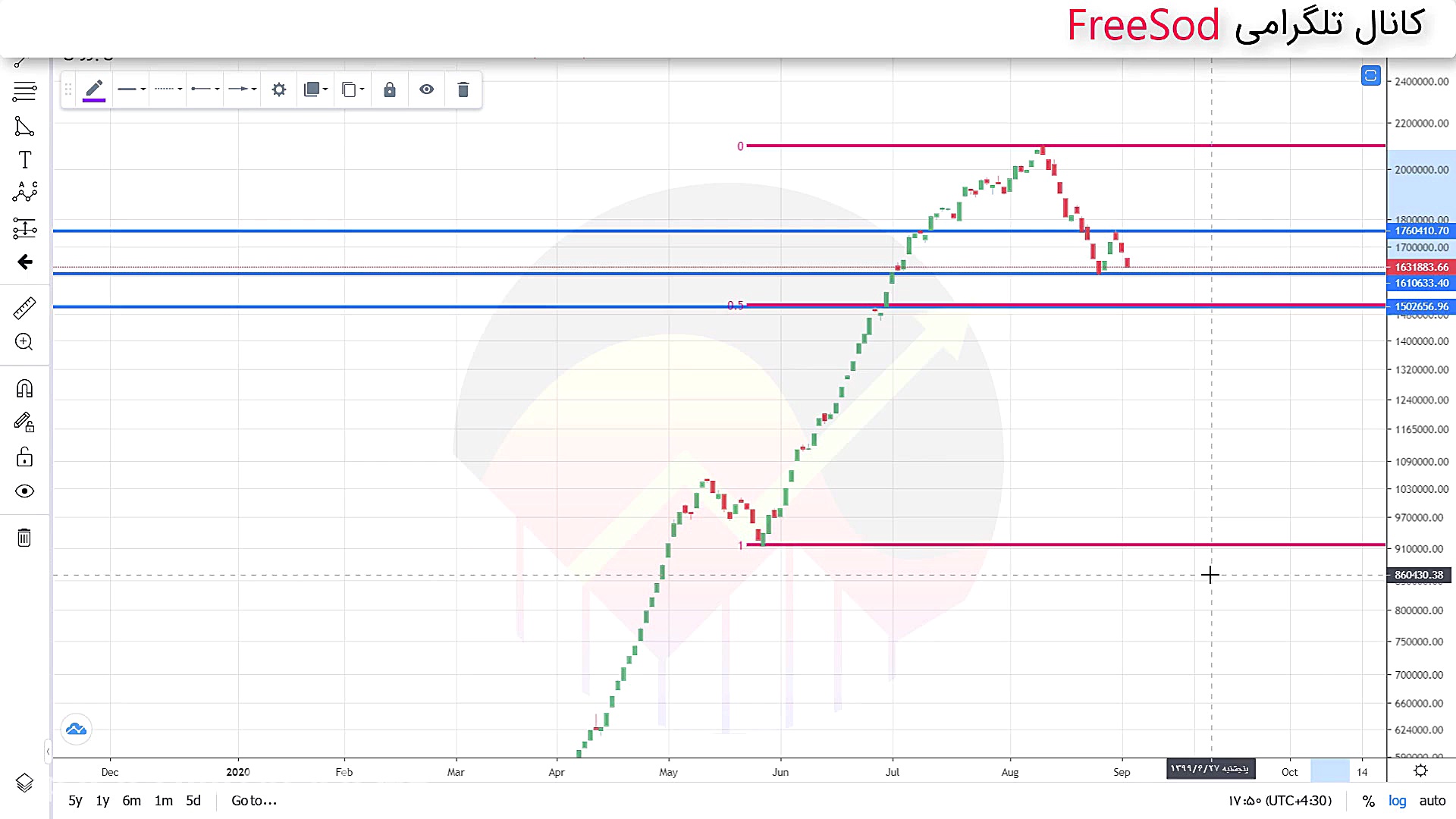 احتمالات پیش روی شاخص کل  12 ش...