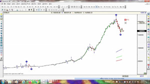 تحلیل شاخص بورس، 16 شهریور 99