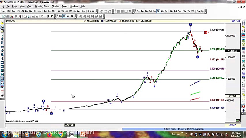 تحلیل شاخص بورس، 16 شهریور 99
