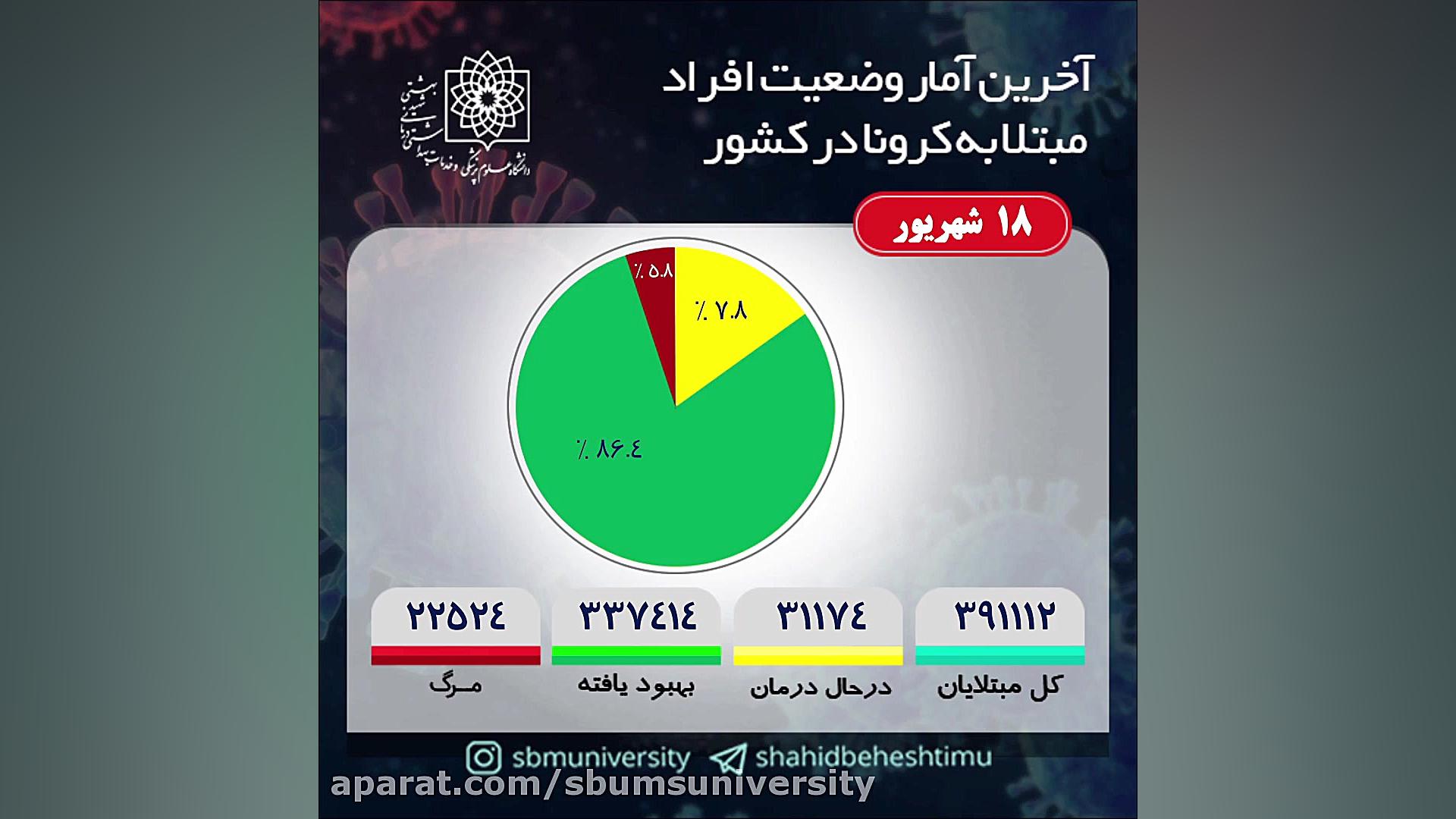 آخرین آمار کرونا|18 شهریور