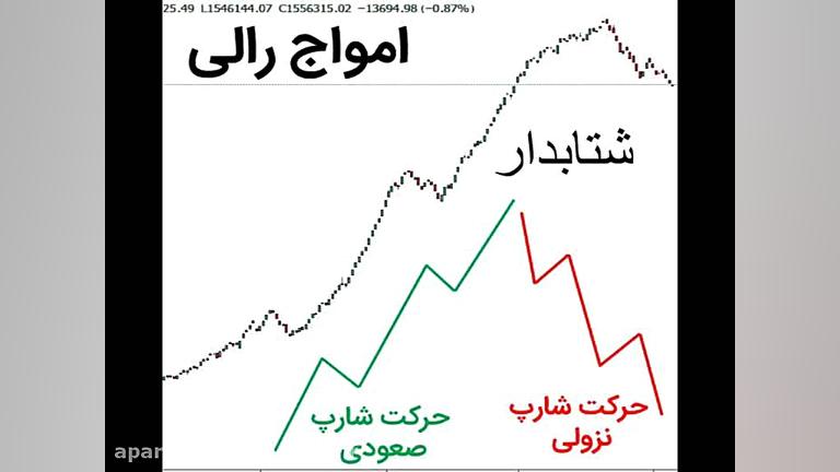 آموزش امواج الیوت بورس