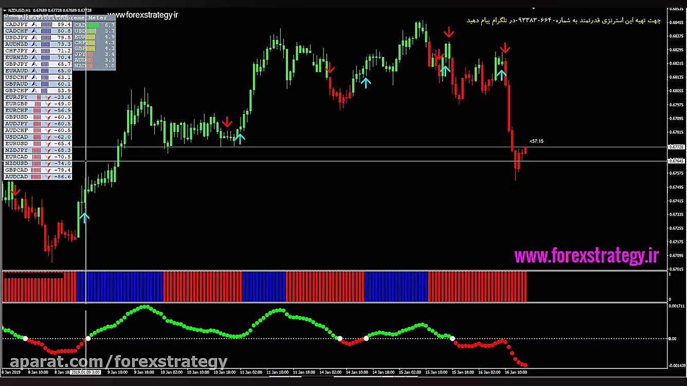 استراتژی با سود بالافارکس