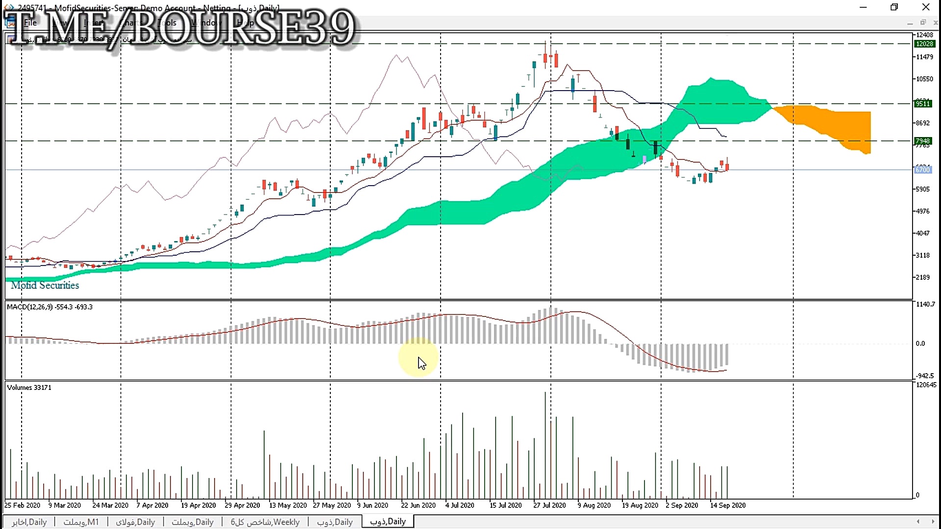 تحلیل تکنیکال ذوب