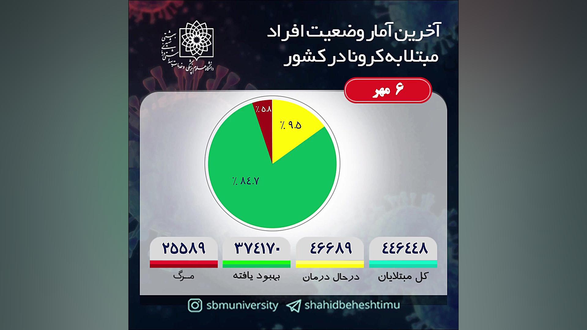 امار مبتلایان به کرونا در کشور