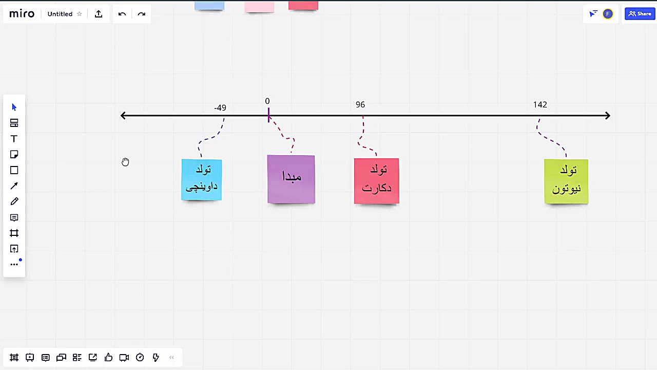 مثالی از محور زمان