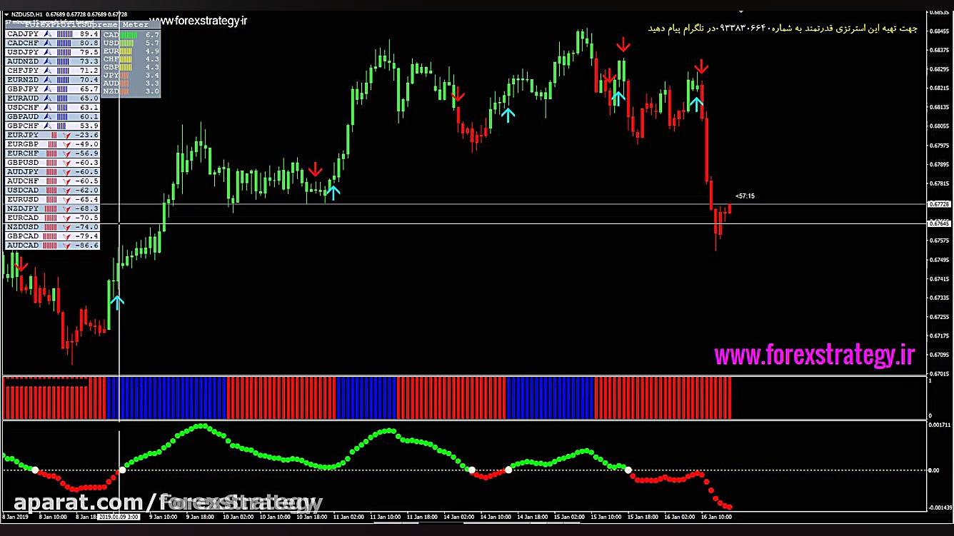 استراتژی با سود بالا فارکس