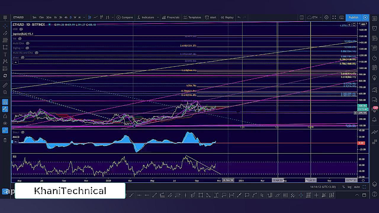 تحلیل بلند مدت، میان مدت و کوت...