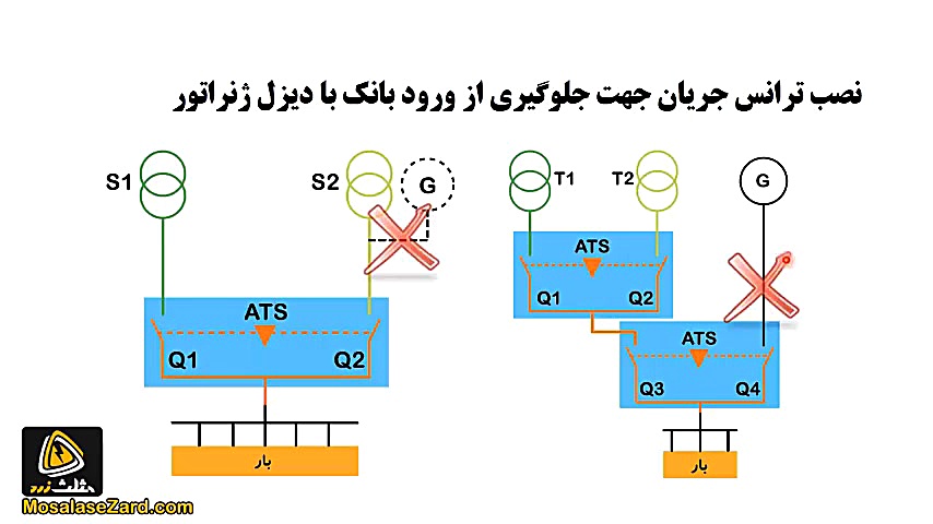 نصب ترانس جریان در بانک خازن
