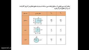 گشتاور دوم سطح (دانش فنی تخصصی...