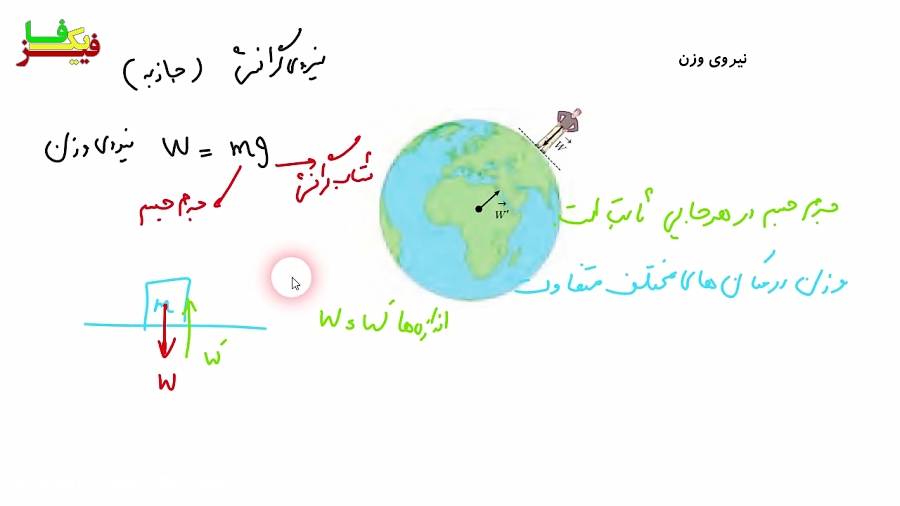 نیروی وزن و نیروی عمودی سطح