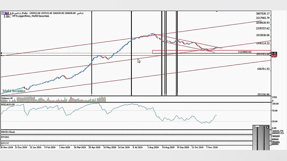 تحلیل تکنیکال شاخص کل (شاخص بو...