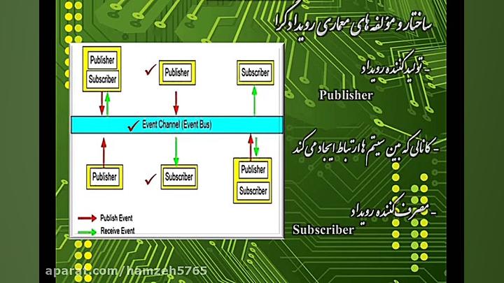 یکپارچه سازی کاربردهای سازمانی...