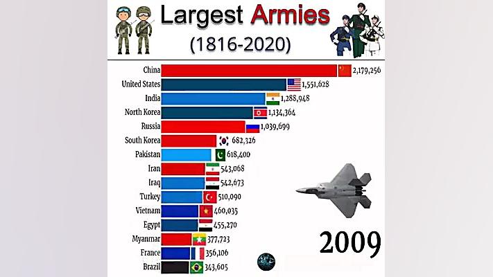 بزرگترین ارتش های جهان از سال...