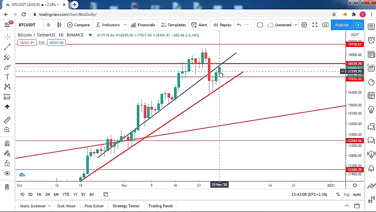 تحلیل قیمت بیتکوین 29 نوامبر 2...