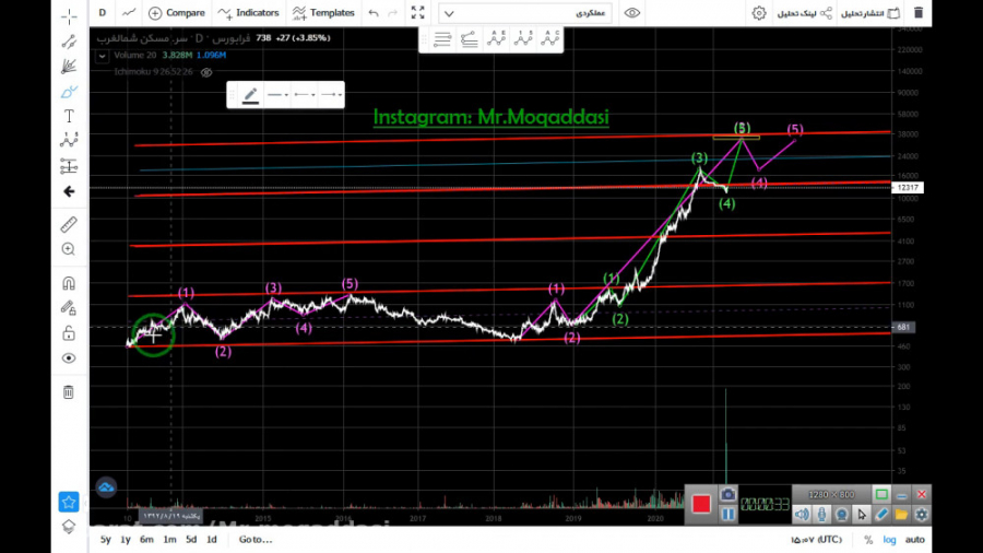 تحلیل 8 بعدی سهم ثغرب (سرمایه...
