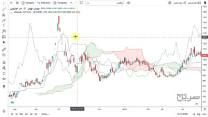 محدودیت های Ichimoku