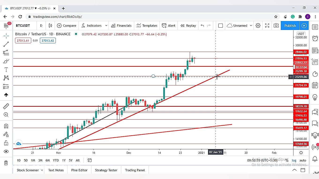 تحلیل قیمت بیتکوین 29 دسامبر 2...