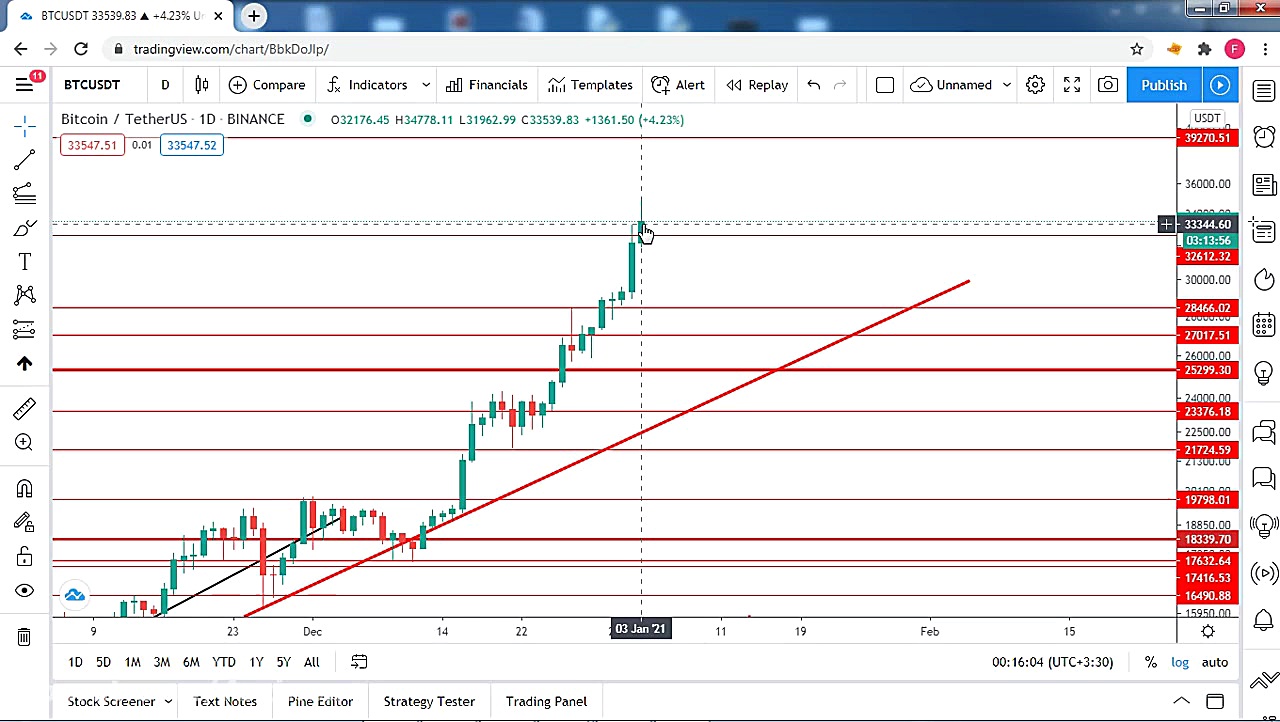 تحلیل قیمت بیتکوین 03 ژانویه 2...