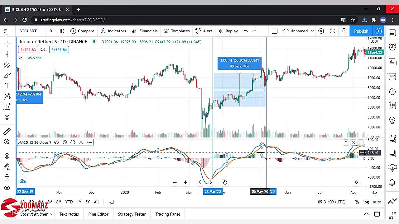 آموزش اندیکاتور macd