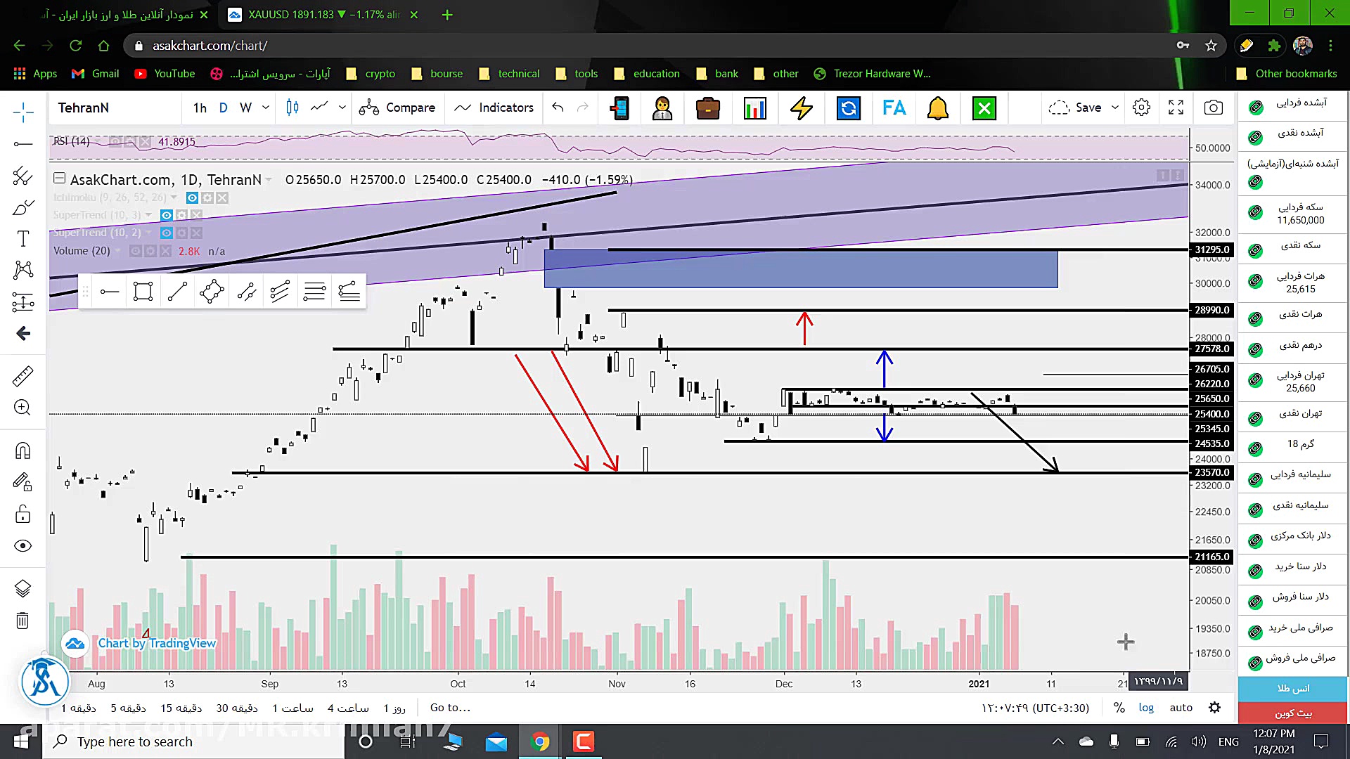 تحلیل تکنیکال دلار و طلا
