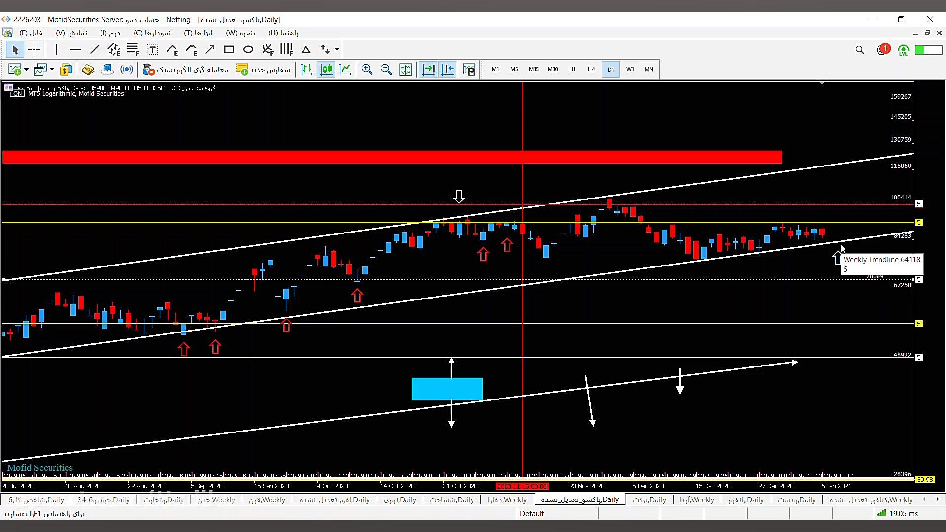 اندیکاتور میانگین متحرک تناوب...