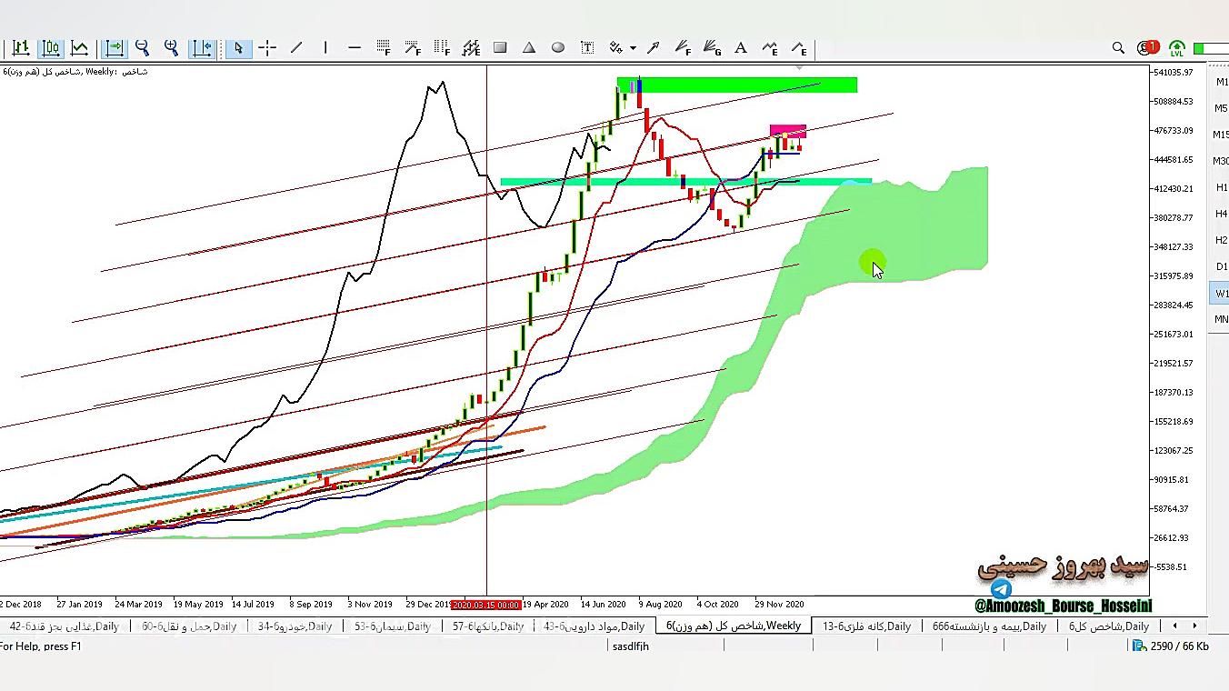 به روز رسانی بررسی شاخص ها و ب...