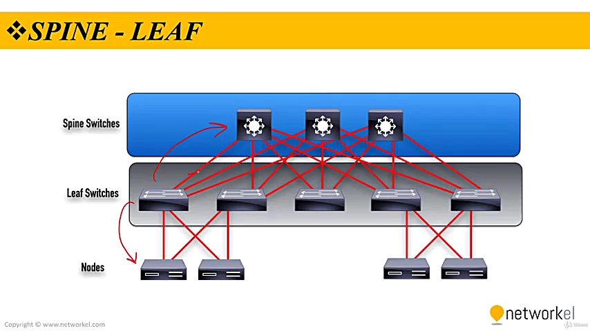 آموزش شبکه Spine-Leaf Design for Data Centers CCNA 200-301