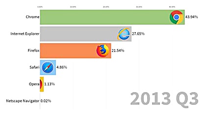 تحول و تغییر در میزان استفاده...