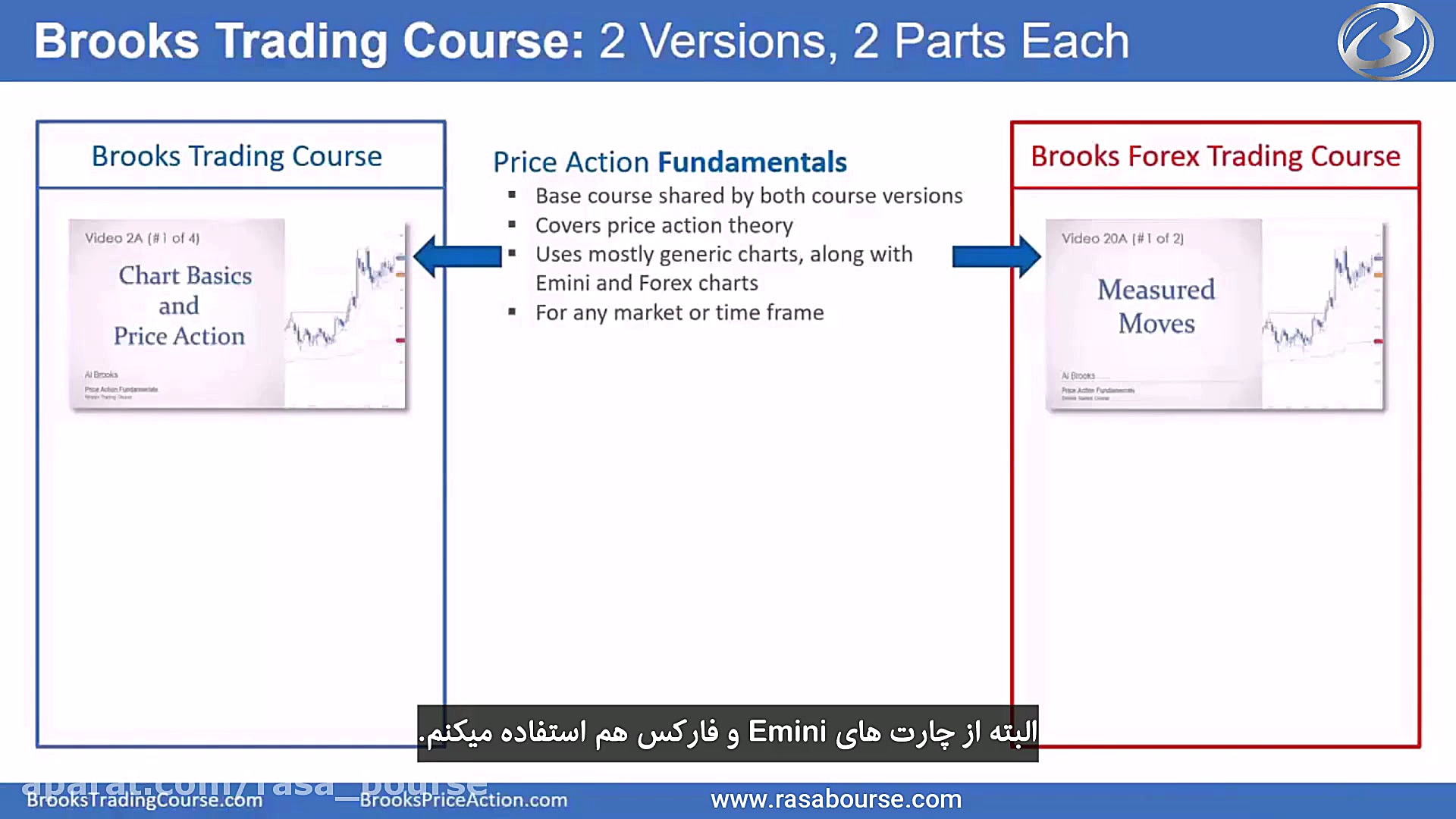کورس آموزش پرایس اکشن آل بروکس...