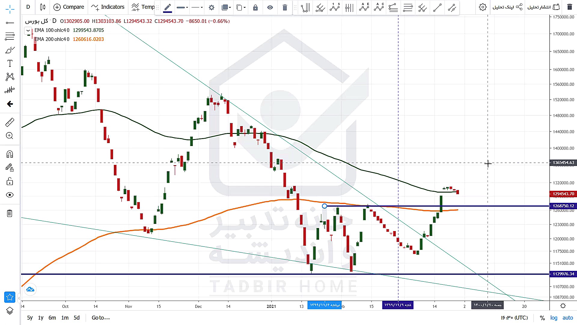 تحلیل نمودار شاخص کل 11 فروردی...