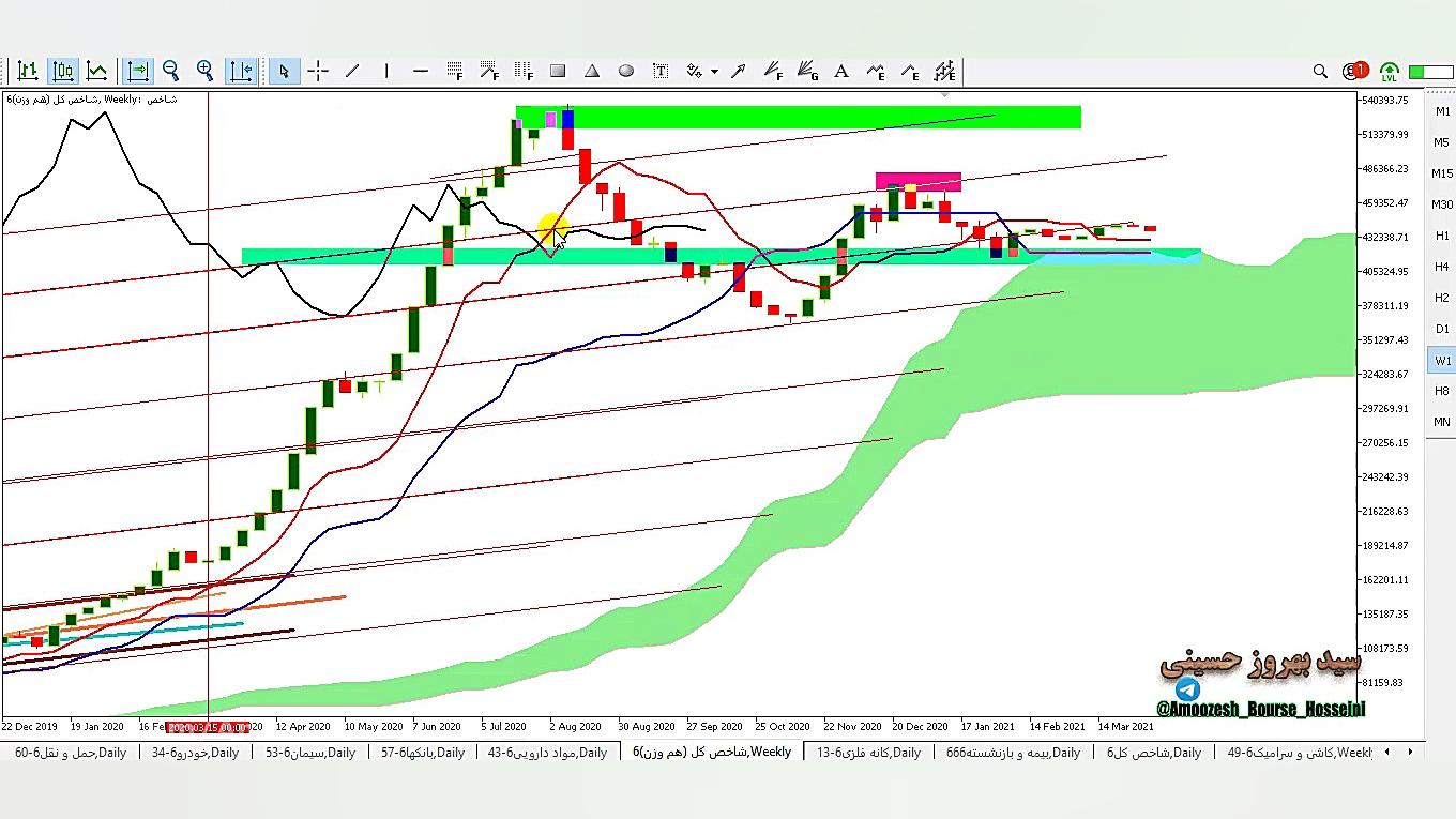 وبینار تحلیلی بازار بورس 5شنبه...