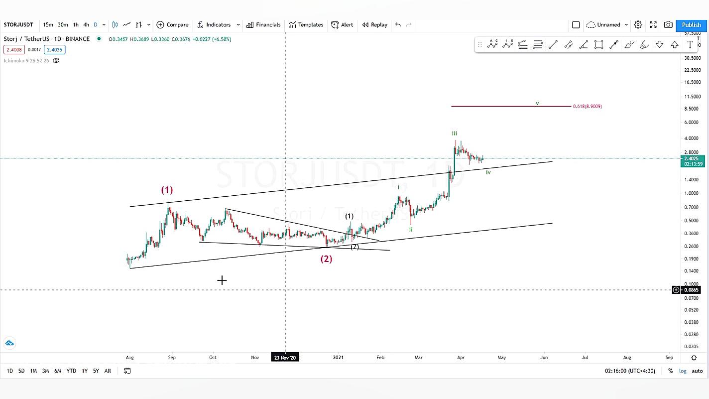 تحلیل تکنیکال ارز دیجیتال stor...