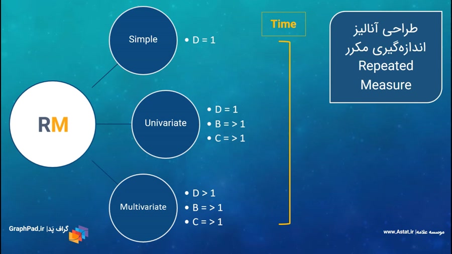 اندازه گیری مکرر دو طرفه Two-way Repeated Measure
