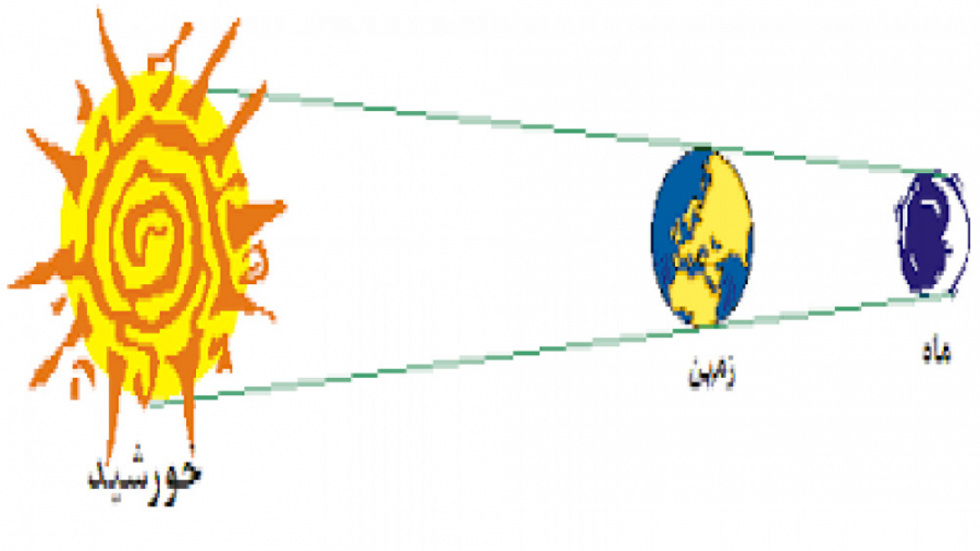پدیده خسوف یا ماه گرفتگی