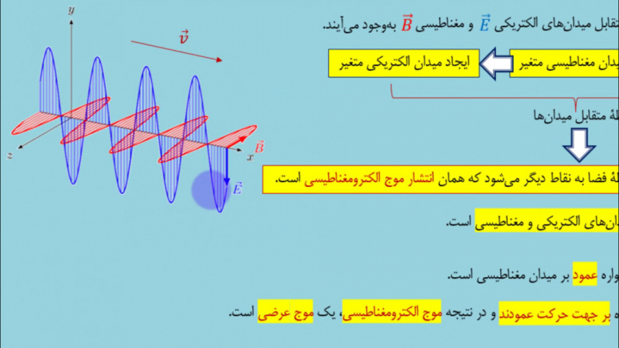 تدریس بخشهای موج و انواع آن و مشخصههای موج