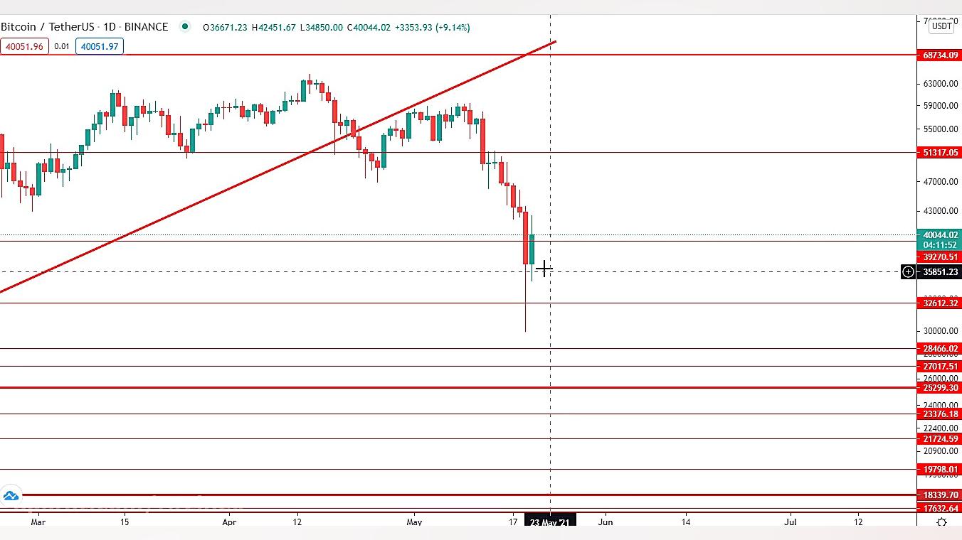 تحلیل قیمت بیتکوین 20 می 2021