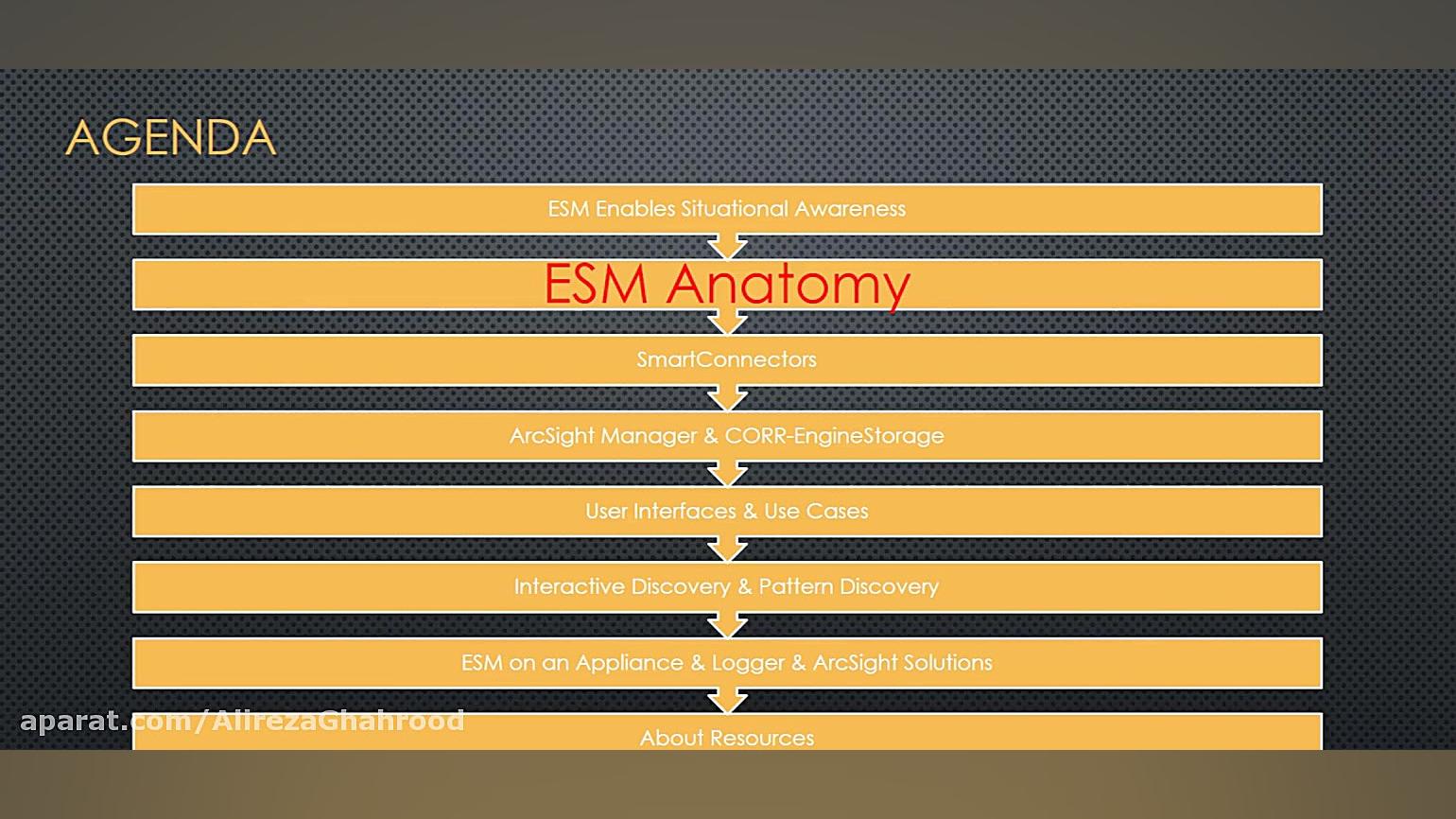 ArcSight ESM  ESM Anatomy