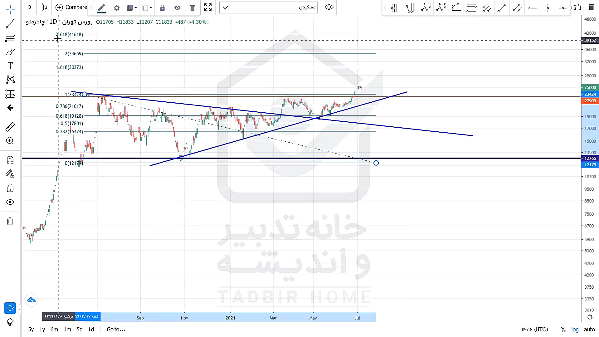 تحلیل تکنیکال نمودار کچاد 20 ت...