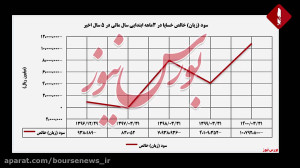 سر به فلک کشیدن زیان خالص ۳ ما...