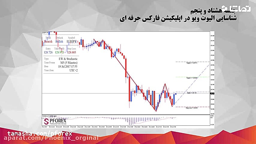 شناسایی الیوت ویو در اپلیکیشن فارکس حرفه ای