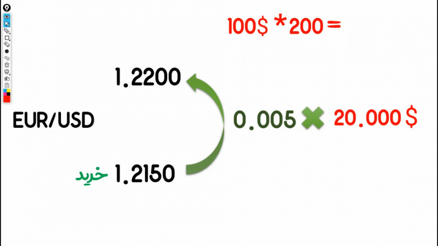 دوره ی مقدماتی فارکس چرتکه جلس...