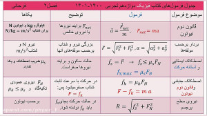 فرمول های فصل 2 فیزیک دوازدهم