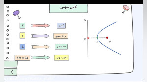 مقاطع مخروطی  فصل دوم هندسه 3...